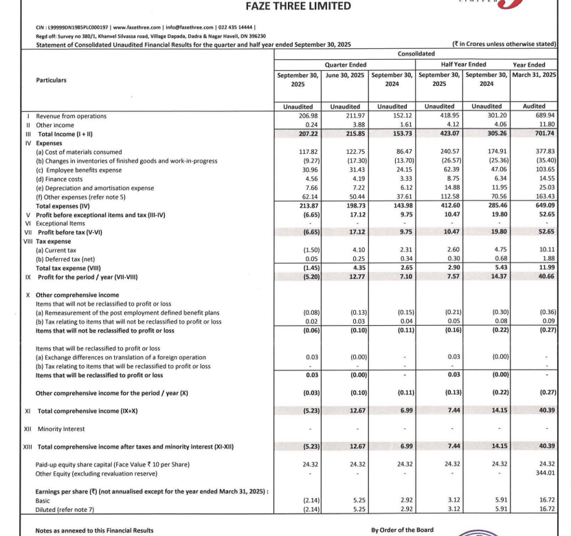 gaze_observer's tweet photo. Faze Three Ltd Q2 FY26 Results:-
Revenue 206.98 Cr vs 152.12 Cr
(+36.06% YoY & -2.35% QoQ)
PAT -5.20 Cr vs +7.10 Cr YoY & +12.77 Cr QoQ
Other Income 0.24 Cr vs 1.61 Cr YoY & 3.88 Cr QoQ
#Q2Results #Q2FY26 #stockmarket #nifty
#fazethree https://t.co/46jODGJS36