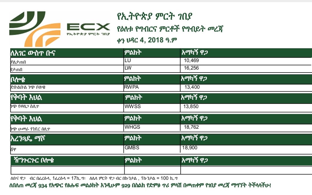 የኢትዮጵያ ምርት ገበያ
የኅዳር 4 ቀን 2018 ዓ.ም የግብርና ምርቶች የግብይት መረጃ

#Ethiopia #Commodity #Exchange (ECX)
#Commodity #Trade #Data
Date: November 13, 2025