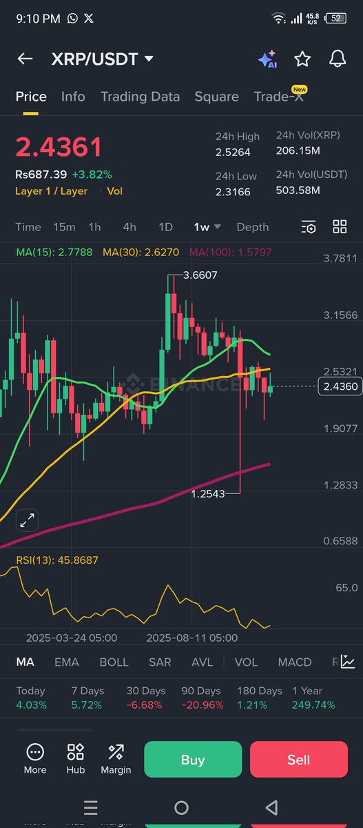 Dkcryptozone's tweet photo. $XRP is trading in a consolidation zone around $2.40-$2.50, with short-term EMAs below the 50- and 200-day. RSI is neutral (~50), MACD shows slight positive crossover but weak signal.  Potential breakout hinges on reclaiming ~$2.70; failure may lead to support test near $2.20. https://t.co/WfpKQaKR2o