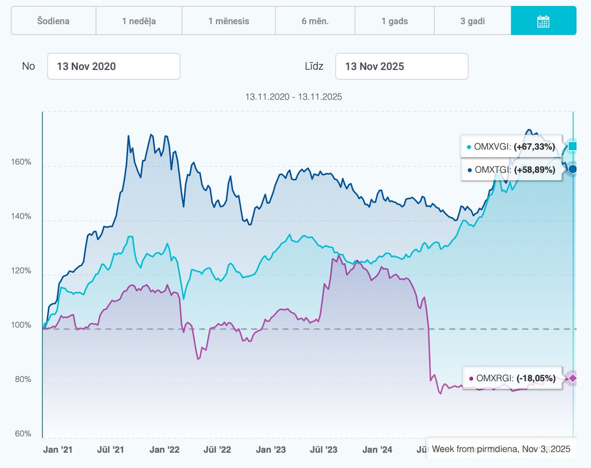 🇱🇻🇱🇹🇪🇪Kā veicas Baltijas valstu biržām?

Tas, ka Latvijā kapitāla tirgus ir vismazāk attīstīts ir vispārzināms fakts. Taču ir svarīgi redzēt kārtējās mūsu atpalicības mērogu. 

Pēdējos 5 gados Baltijas valstu biržu veikums ir šāds:

🇱🇹LT: +68,5%
🇪🇪EE: + 58,9%
🇱🇻LV: -17,4%