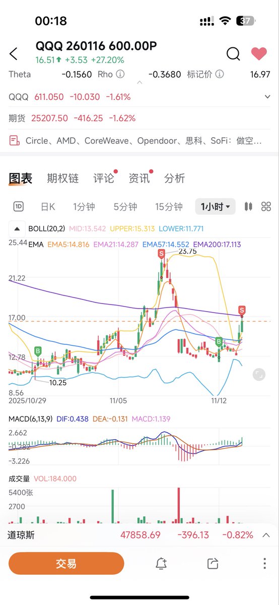 David_ddlg's tweet photo. 这几天的短线操作收益还不错，先止盈了
#美股 #期权 #交易 https://t.co/6ttt1R5Qjb
