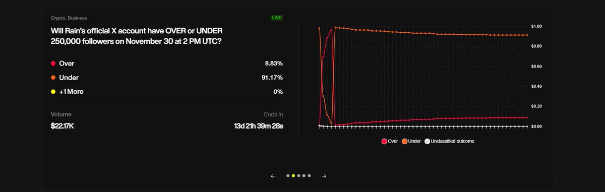 CDGalpha's tweet image. Every cycle has its “something new.”

This time, I think it’s prediction markets and @Rain__Protocol is quietly proving why.

They just launched a $1M market asking if Trump or Elon will post about Rain before November ends.

There’s $1M sitting on No, but it’s not about the bet,…