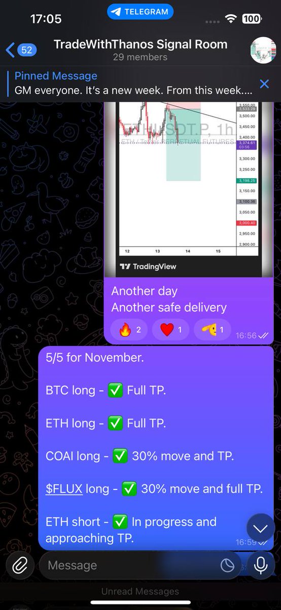 TradeWithThanos's tweet photo. A silent day here on X but a winning day on TG in the signal group. 

So far we're 5/5 for the month of November. 

I posted details of how you can get in on TG. 

Join my free channel https://t.co/bBnJCmomBr

There are 5 discounted spots and 2 are gone already. Hurry up. https://t.co/OszYIBsMwU