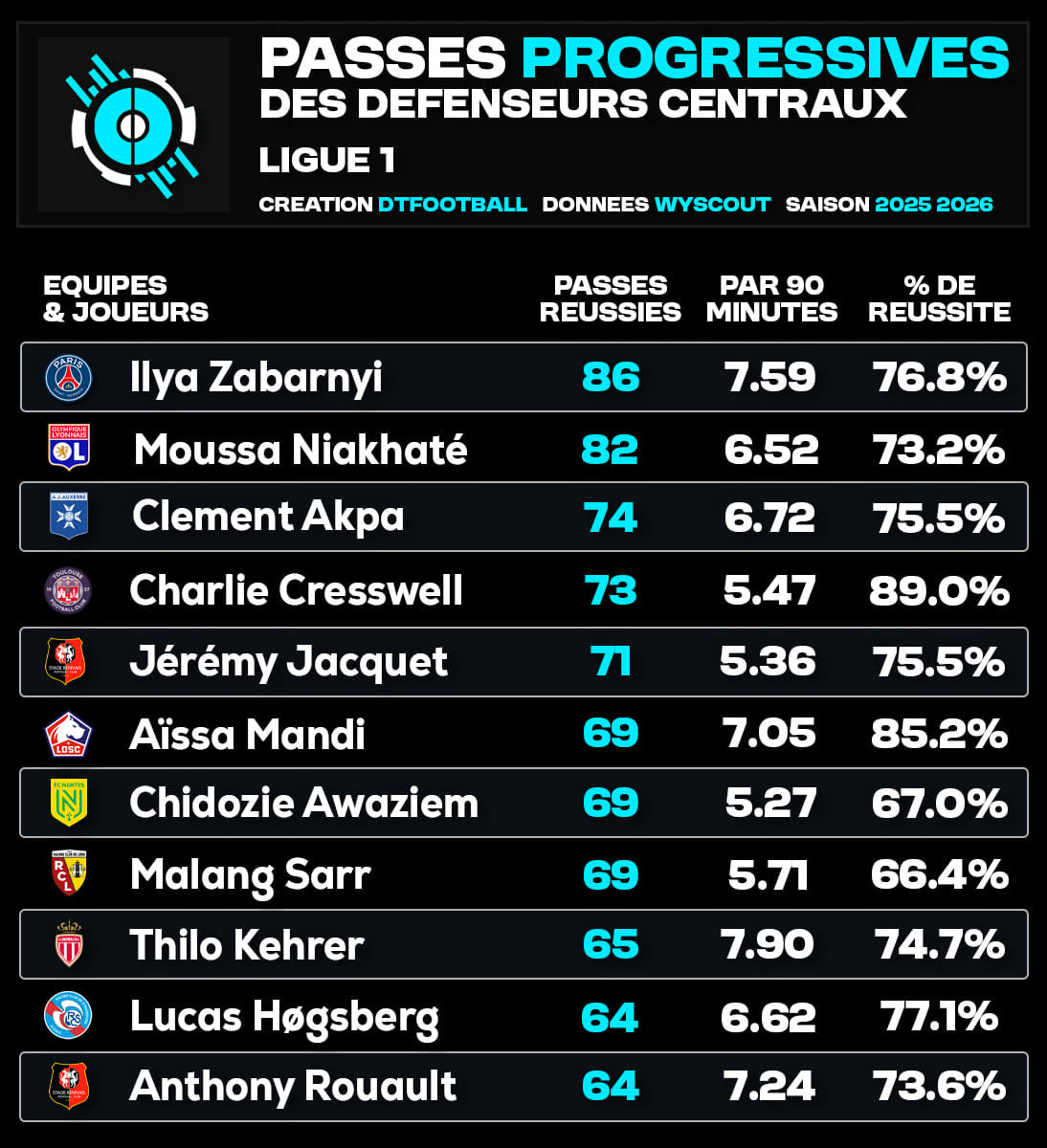 🇫🇷 Ligue 1 : les centraux ayant réussi le plus de passes progressives cette saison.

💡Pour comprendre : ce sont des passes qui permettent de gagner au moins 30, 15 ou 10 mètres vers le but adverse, selon si le point de départ de l’action se situe dans son propre camp, au milieu