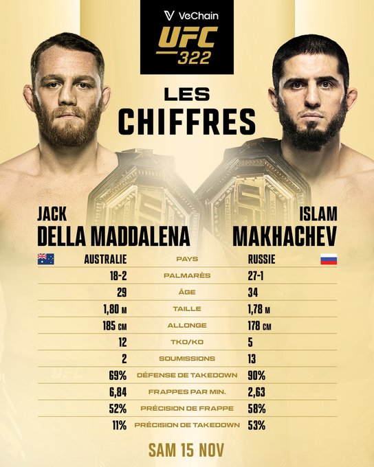 Official UFC graphic in yellow and black theme displays headshots of Jack Della Maddalena on the left with beard and focused expression, and Islam Makhachev on the right with beard, separated by UFC 322 logo and Les Chiffres title. Below are stats tables comparing age 27 vs 31, height 1.89m vs 1.74m, reach 188cm vs 178cm, takedowns 12 vs 5, takedown defense 69% vs 93%, strikes per minute 5.64 vs 2.53, striking accuracy 51% vs 53%, takedown accuracy 17% vs 63%. Event date Sam 18 Nov at bottom.