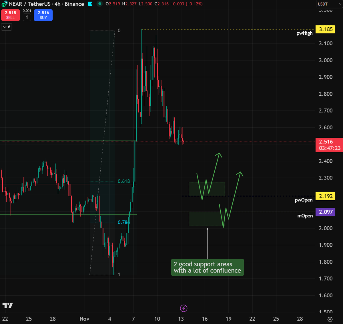 TheMoonCarl's tweet image. $NEAR broke out of the internal range but got rejected and is now pulling back, we have some good support at the golden pocket. That level should hold for higher.

🟨 Trade $NEAR on WEEX: themoon.co/WEEXcharts 👉 Limited-time Double Reward + Get 10-100 USDT Coupon by Binding…