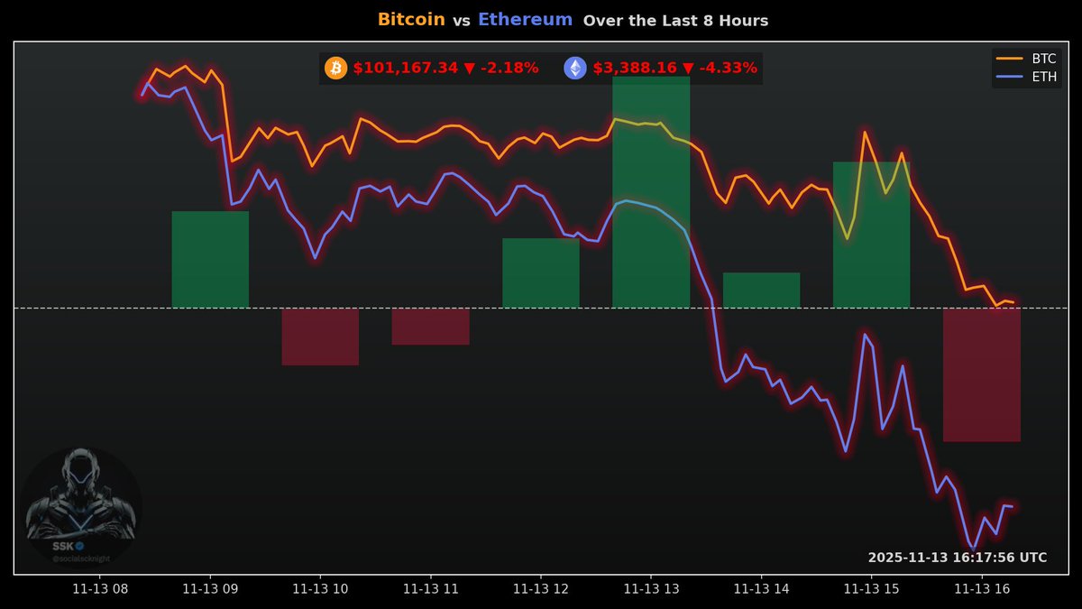 socialscknight's tweet photo. ⏰ Last 8h #CryptoNews
The US government shutdown has ended, potentially injecting liquidity into the economy and weakening the dollar. Grayscale is filing for an IPO, and the first US spot XRP ETF has gone live. Meanwhile, the Czech National Bank has purchased $1 million worth of Bitcoin as part of a test portfolio, signaling growing institutional interest.

1️⃣ 🏦 Grayscale Investments files for an IPO.
2️⃣ 🇨🇿 Czech National Bank added $1M in BTC to its balance sheet.
3️⃣ 💥 The first US spot XRP ETF, Canary XRP ETF, is now live.
4️⃣ 🏦 The US government shutdown has ended, with expectations for boosted liquidity and a weaker dollar.
5️⃣ 📊 The Tie has launched a proprietary dataset for crypto fundraising activity.
6️⃣ 🤝 UFC signs an exclusive deal with crypto prediction platform Polymarket.
7️⃣ 📈 Solana active addresses have fallen to a 12-month low.
8️⃣ 🔗 Chainlink is partnering with Dusk Foundation to adopt its standards for tokenized securities.
9️⃣ 💰 WBTC is now available on the Hedera network.
🔟 🔍 Winklevoss twins are backing a new Zcash treasury firm.

It's fascinating to see a mix of institutional moves like Grayscale's IPO filing and central bank actions alongside the launch of new crypto products like the XRP ETF. The increased focus on transparency and data in the crypto space, as highlighted by The Tie's dataset, is a crucial development.