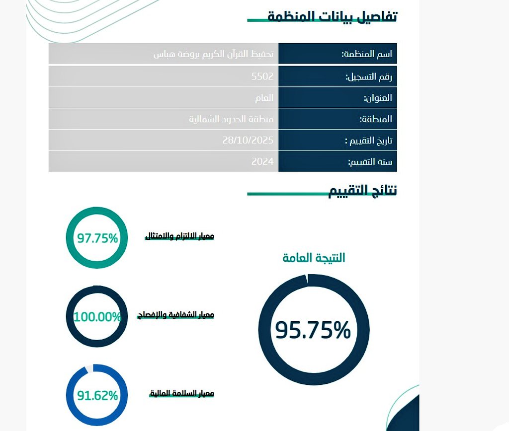 Atqcrh_sa's tweet photo. بفضل الله وتوفيقه، ولعامها الأول في تقييم معايير الحوكمة الصادر من المركز الوطني لتنمية القطاع غير الربحي؛ حصلت جمعيتكم على تقييم بنسبة 95.75% ✨️

اِنجازُ يعبّر عن عمل مؤسسي، بخطى ثابتة نحو التميز 🌱

#جمعية_تحفيظ_القرآن_الكريم_بروضة_هباس
#الحدود_الشمالية
#روضة_هباس https://t.co/CcgM4Q0hD1