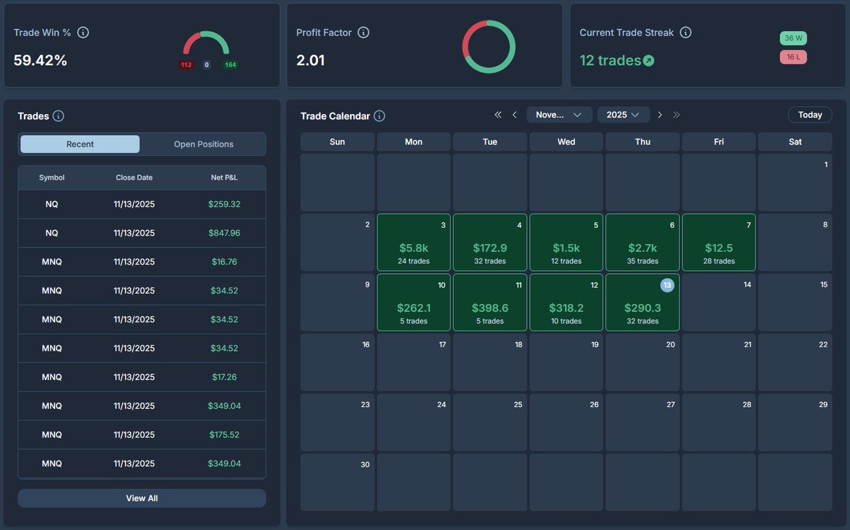 Got a little aggressive below vwap with an NQ trade after some MNQ losses this morning. I'm now on a 10 day winning streak and about 50% of the way to a $13k payout goal. Trading on <a href="/Tradeify/">Tradeify</a> and scaling my accounts via <a href="/TradersPostInc/">TradersPost</a>