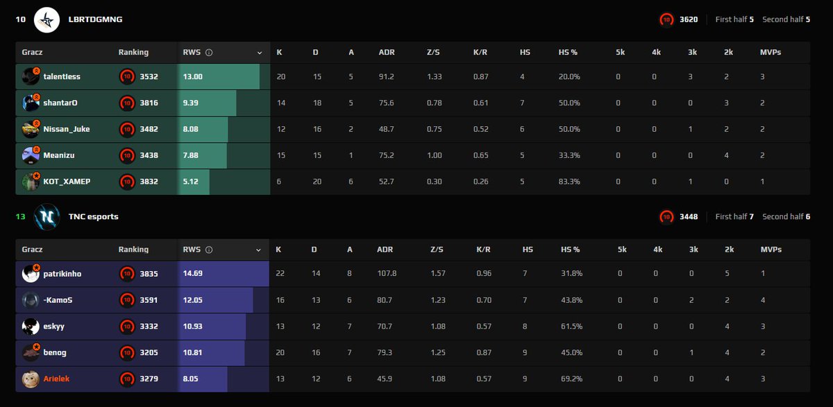 Kolejny win i mamy 7:4 w <a href="/ESEA/">ESEA League</a> Main.
Trochę gorsza gierka ode mnie, ale w najważniejszych momentach udało się zrobić impact. Chłopaki jak zwykle mocni. Push po play-offy nadal trwa 😁😁
