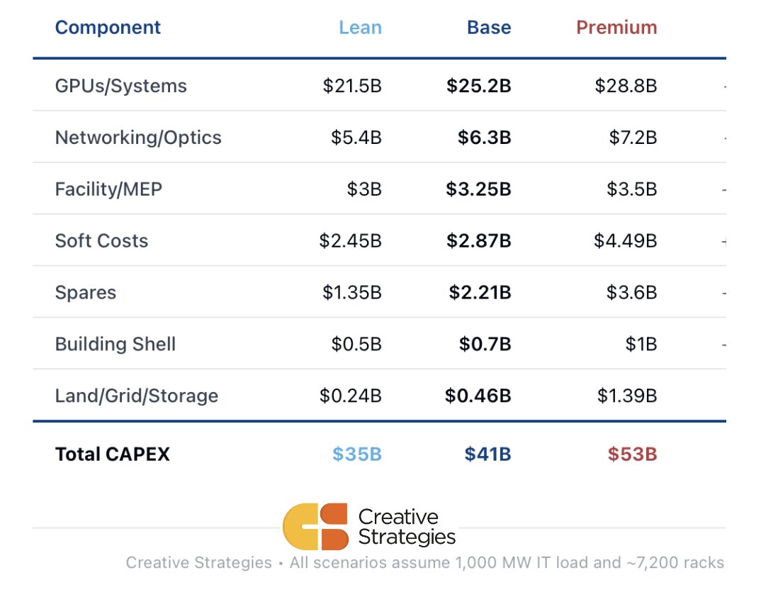 BenBajarin's tweet image. Scenario costs to build a 1GW AI datacenter.  I broke out all the variables in our model to create these three scenario paths. 

1GW DC gets you a ~10 zettaFLOPS-class token factory.