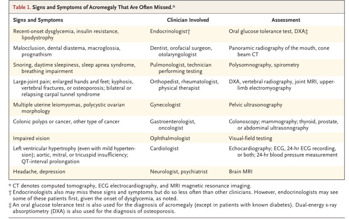 Em12016e's tweet image. Signos y síntomas de acromegalia que a menudo se pasan por alto. 

En: N Engl J Med 2025;393:1926-39.
DOI: 10.1056/NEJMra2409076