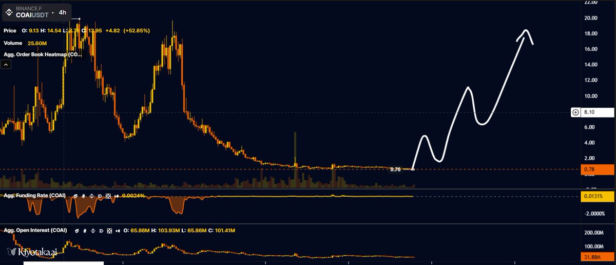 BTC_DailyAlpha's tweet image. 🚨 $COAI Freefall: 11% Drop Sparks AI Panic!

#ChainOpera AI tumbles -11%, underperforming crypto as:

AI Sector Tanks  Capital fleeing to BTC.

Reward Sell Off, Binance Alpha unlocks ~$44M.

Whale Pressure, Top 10 wallets hold 88% supply.

Critical Watch: $0.8427 support; RSI14…