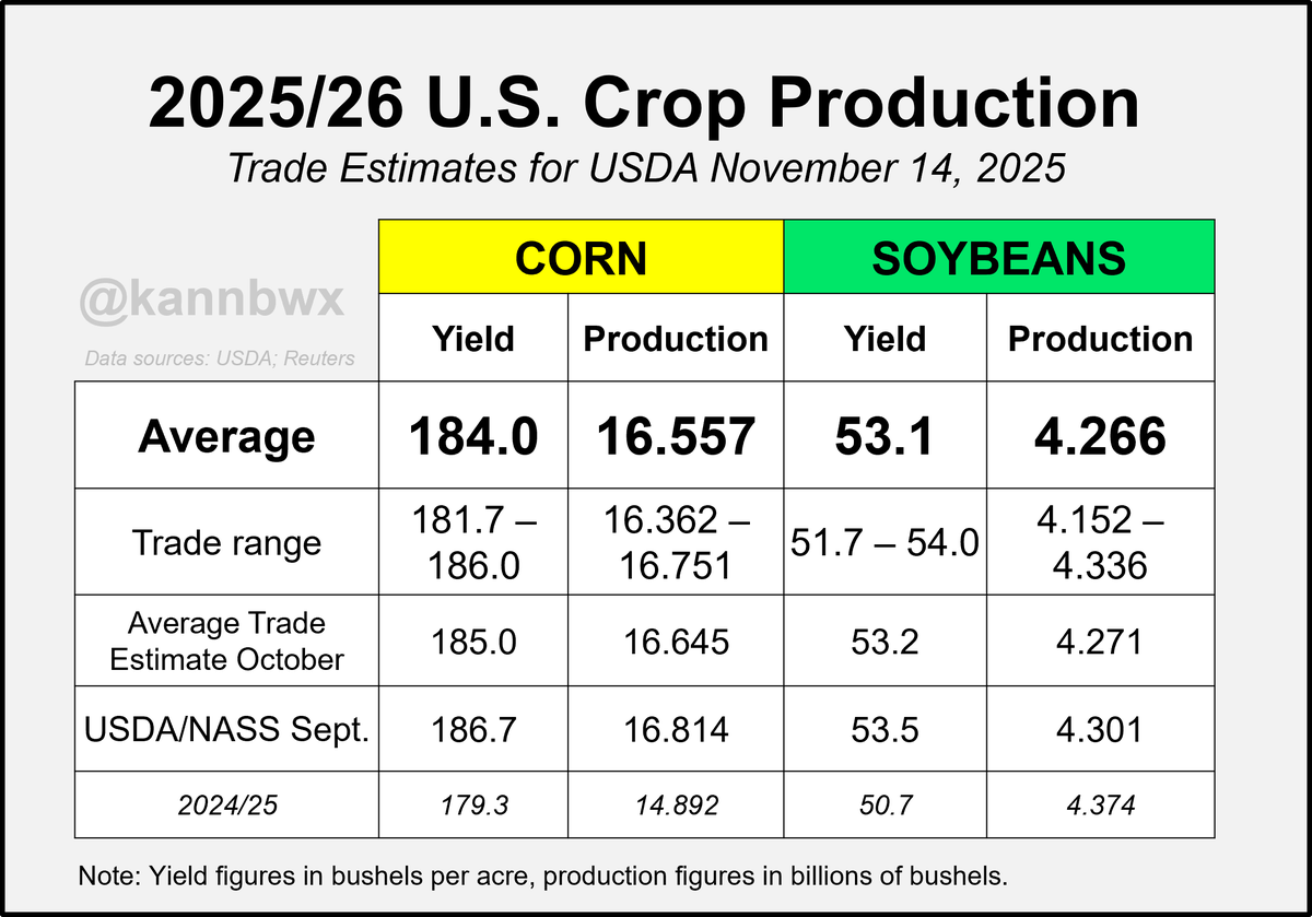 kannbwx's tweet photo. 🇺🇸The trade is certain that U.S. corn yield will decline from the September levels on Friday, but that's not the case with soybeans (some see yield rising).

Analysts peg the U.S. corn crop up 13.5% on the 5yr production average, but the soy crop is seen 0.7% below. https://t.co/ayaINxAZA1