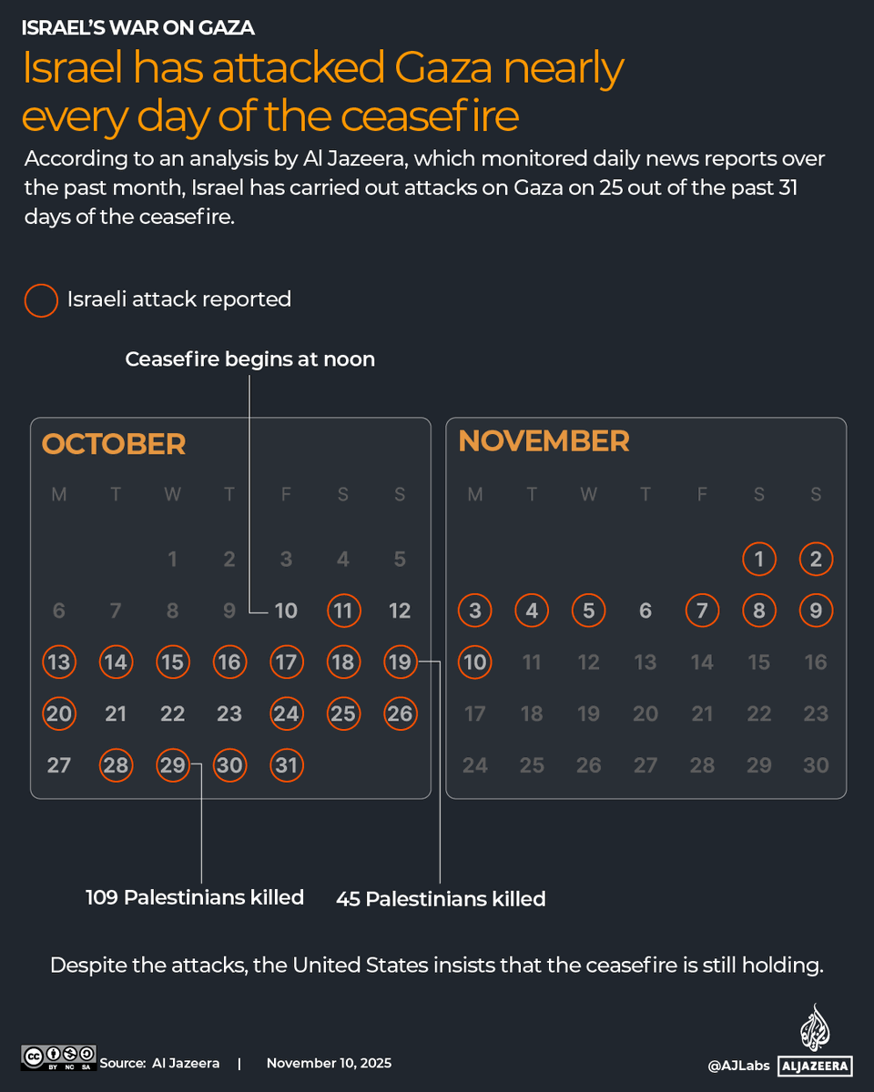 One month into the declaration of a ceasefire in the Gaza Strip, Israel has violated the agreement with near-daily attacks, killing hundreds of Palestinians.

🔴 LIVE updates: aje.io/qy1lqw