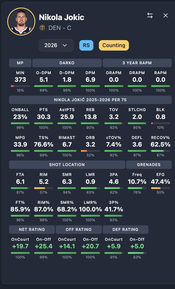 Please look at the percentiles league wide. Via <a href="/databallr/">databallr</a>