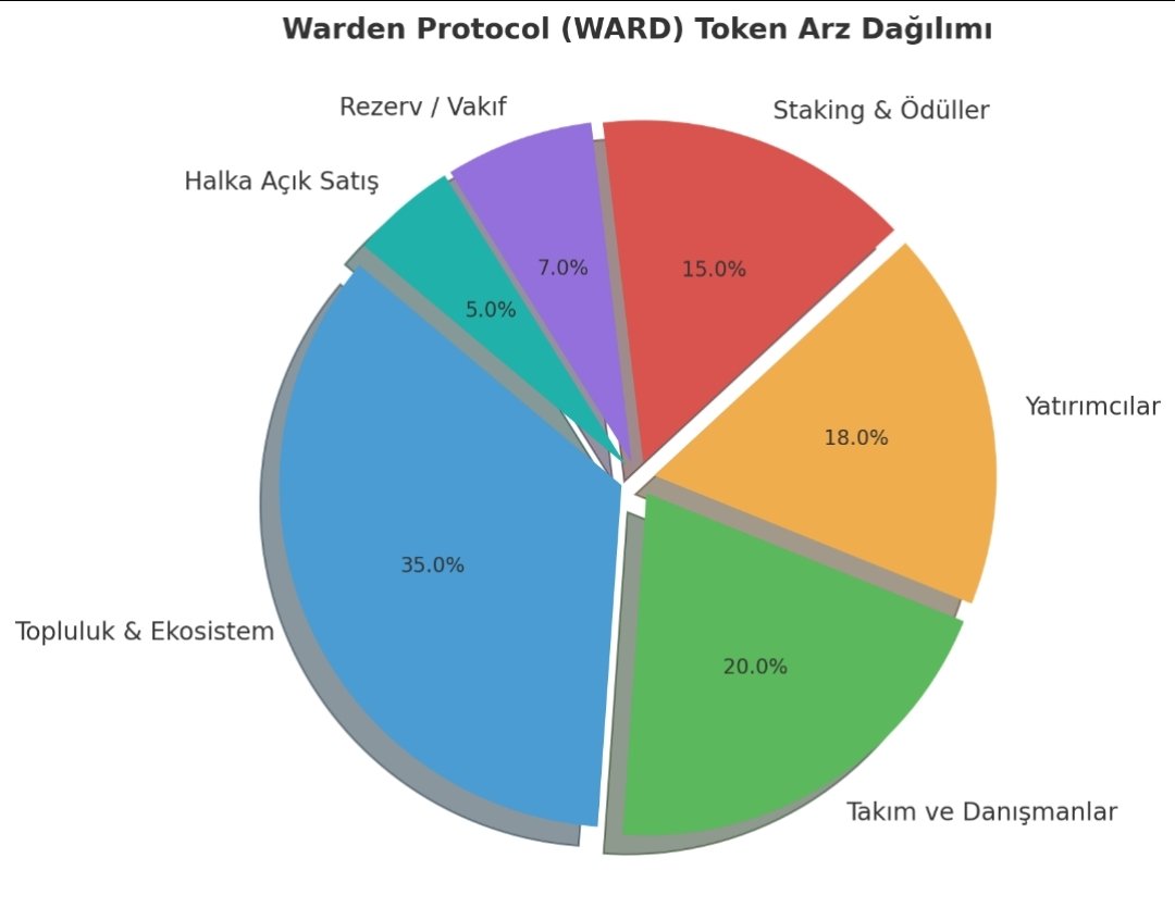 yetkin2012's tweet photo. @wardenprotocol “akıllı ajanlar” (AI agents) + çok zincirli (multichain) altyapı + doğrulanabilir AI çıktıları (verifiable AI outputs) gibi bileşenleri birleştiriyor. 

Proje, geliştiricilerin ve uygulamaların — hem on-chain hem off-chain — AI modellerini blockchain’e entegre etmesini hedefliyor. Bu anlamda, “herhangi bir görevi otomatikleştirme” vizyonuna sahip. 

Token: WARD (toplam arz ~1 milyar) olarak planlanmış. 

Lansman durumu: IDO geçmişi var ve ana ağ (mainnet) artık yakın dönem hedefleri arasında.

3. Tokenomik ve Piyasa Verileri

Toplam arz ~1 milyar WARD; IDO’da yaklaşık 534 000 USD tutarında fon toplamış. 

Projenin tanıtımında “WARP” adlı yardımcı token veya ön kullanım tokeni olarak yer almış; bazı kaynaklarda WARP → WARD dönüşümü konuşuluyor. 

Erken aşama olması nedeniyle likidite, listeleme durumu ve dolaşımdaki arz gibi önemli değişkenler net değil.

#WardenProtocol
#WallchainQuacks 
#