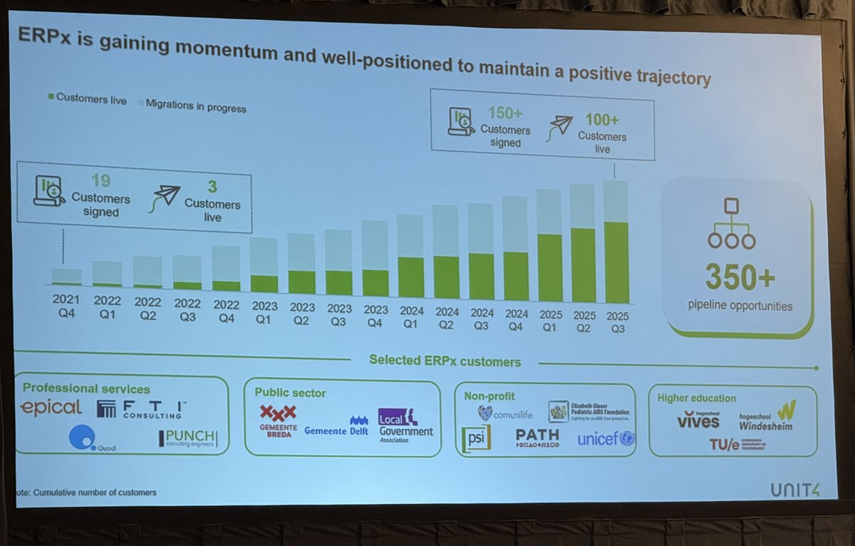 PeteTiliakos's tweet image. A look here at the evolution of #Unit4 over the years, with the #ERPx platform strategy continuing to gain momentum and adoption. #Unit4AnalystSummit25
