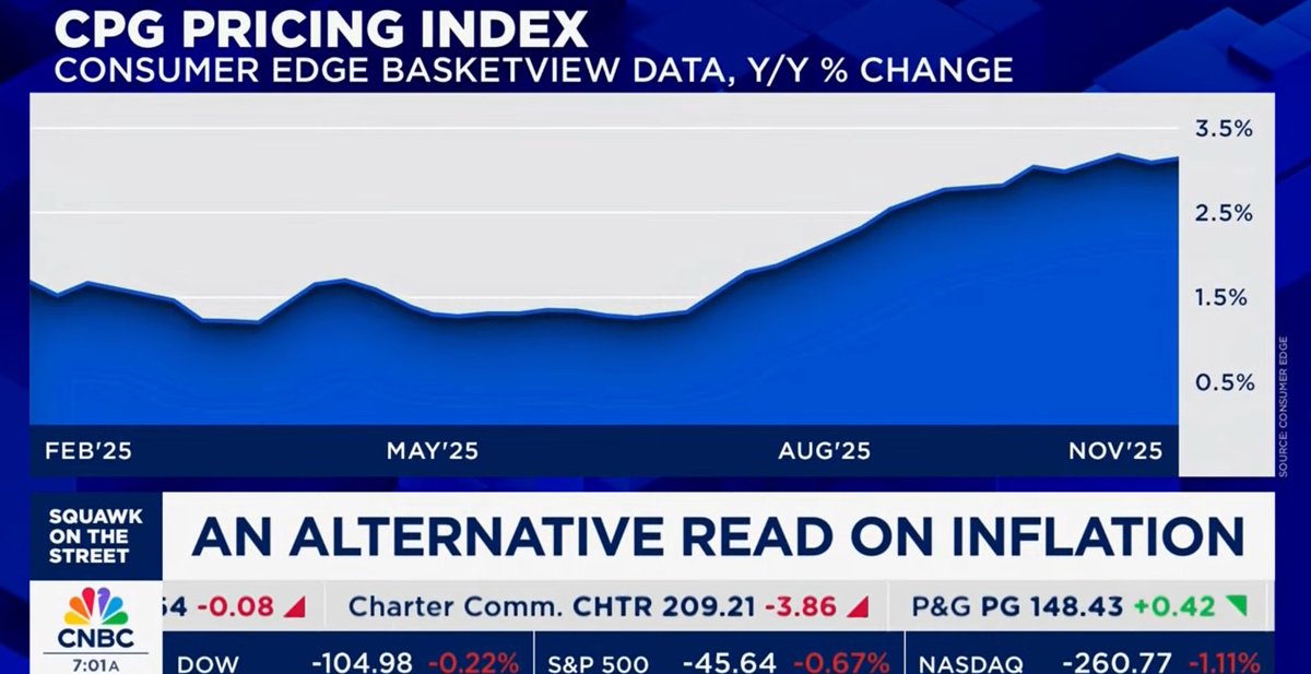 ConsumerEdge's tweet image. Consumer Edge was featured on CNBC for delivering real-time inflation insights with our Food Pricing Index, trusted by investors and decision makers for timely, actionable #ConsumerInsights. #ConsumerTrends #ConsumerData #Inflation #CPI