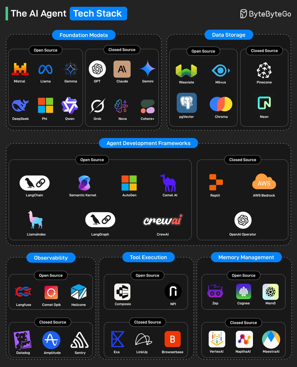 alexxubyte's tweet photo. The AI Agent Tech Stack https://t.co/9l4w0usm3l