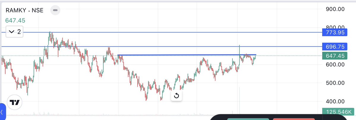 Arun05210650's tweet image. 🚨some stocks which shows strength 💪
Just before the breakout..🧨
#BreakoutLoading
You can make a watchlist or Bookmark it🔖 
Follow for 4 and turn on notifications for timely updates..
1️⃣  #RAMKY 
#RamkyInfrastructureLimited
