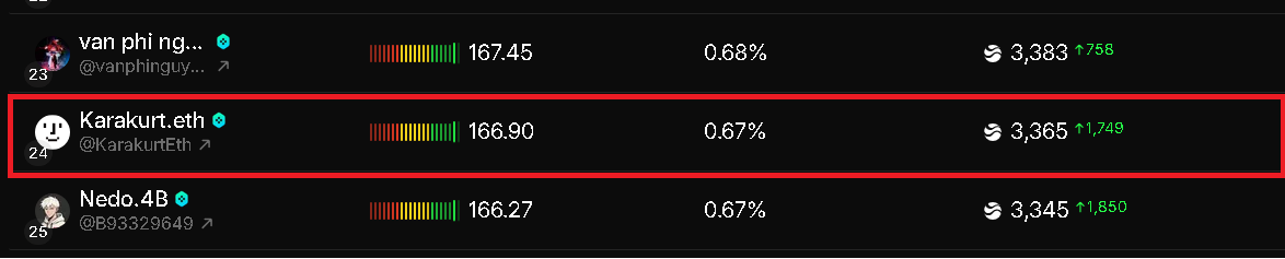 KarakurtEth's tweet image. 🚨 RIVER AİLESİNİN DİKKATİNE! 🚨
🌙 İYİ AKŞAMLAR RIVER AİLESİ! 🌊
@RiverdotInc  @River4fun $RiverPts #CryptoRewards 

‼️ TWEETİ DİKKATLİCE OKUYUNUZ! ‼️
Bugün günü 24. sırada tamamladım! 🔥
Her gün bir adım daha ileri gidiyoruz  birlikte güçlüyüz! 
Dün 81. sıradaydım, bugün 24!…