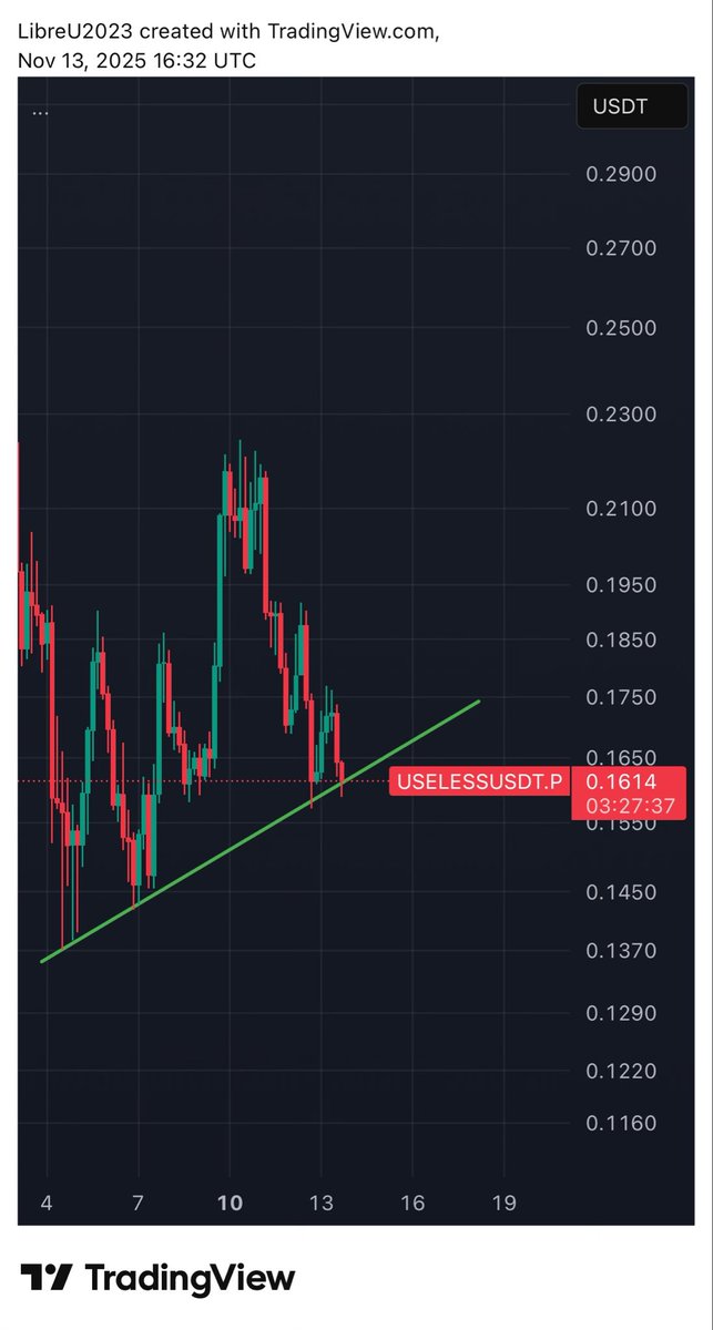 LibreU2023's tweet image. $useless bottom is forming?