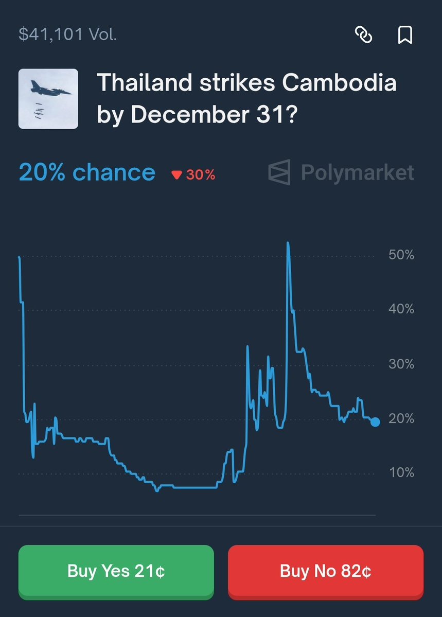 PolymarktTrader's tweet image. Just finished up a bit of research on Thailand and Cambodia. I think this is an opportunity to buy in at 80 and sell in a month, with a backstop of selling the shares at 40. 

The controversy and reason why the odds of yes spiked were due to a disputed landmine taking the foot of…