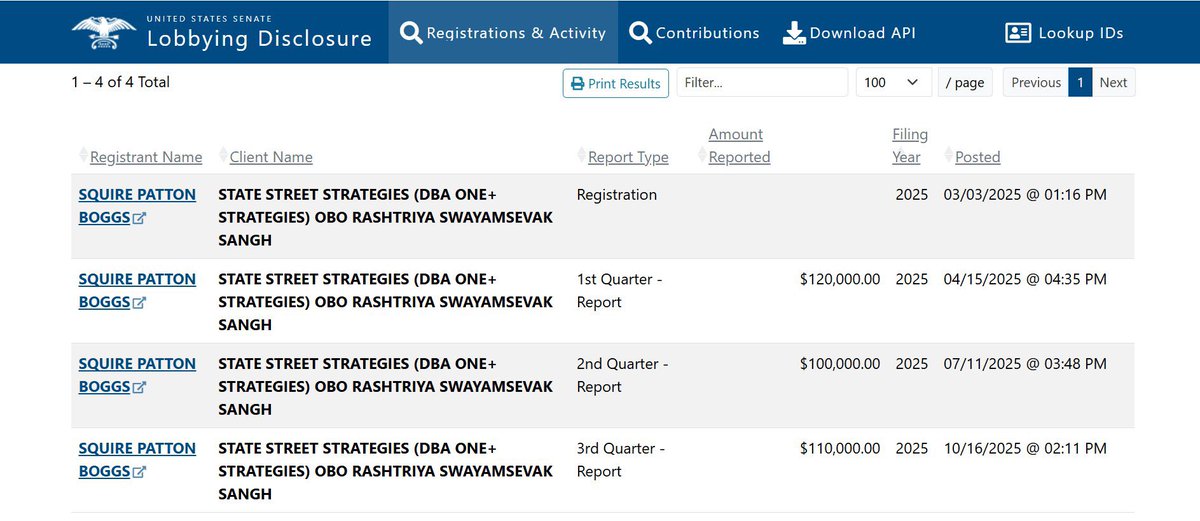 UdayBhanuIYC's tweet photo. The RSS loves to preach nationalism to the entire country.
Yet it quietly hired the US lobbying giant Squire Patton Boggs, paying $330,000 for their services.

And the fact that cannot be ignored:
This same firm is also lobbying for Pakistan in the United States.

So while the RSS lectures India on patriotism, its own work is being handled by a firm advancing Pakistan’s interests.