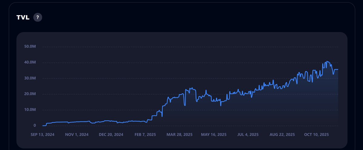New misleading graph unlocked:

express the TVL of your protocol in terms of the amount of protocol tokens staked (the value of which has been proportionnally dropping)