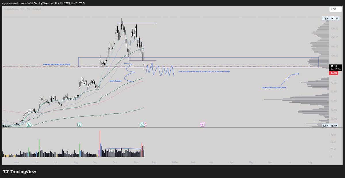 $NBIS this has dropped a bit the past few days, been adding here n there for a longer term trade. 

one of the best NeoCloud tickers out there so this dip is a gift imo will just be monitoring it to see if we tag anchored vwap in the coming days.
