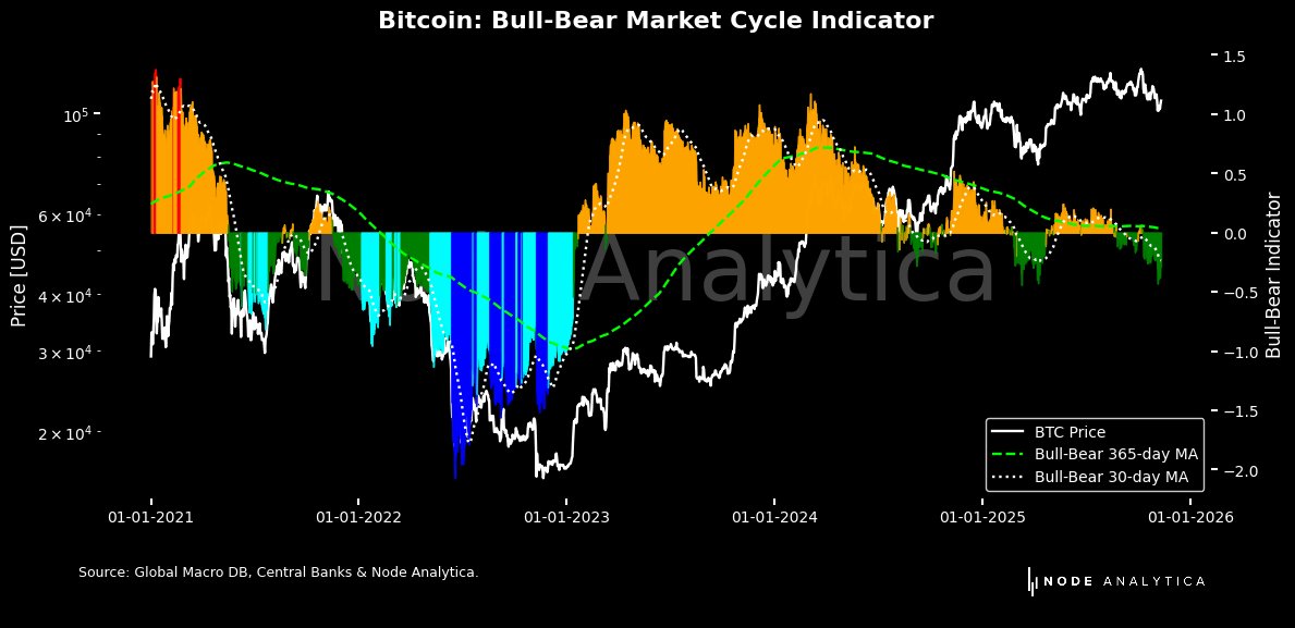 nodeanalytica's tweet image. According to our macro indicator for detecting bull and bear markets, #Bitcoin has been in a bearish phase for a few days now. Personally, I don't think this is the end of the cycle, but we'll see soon enough.