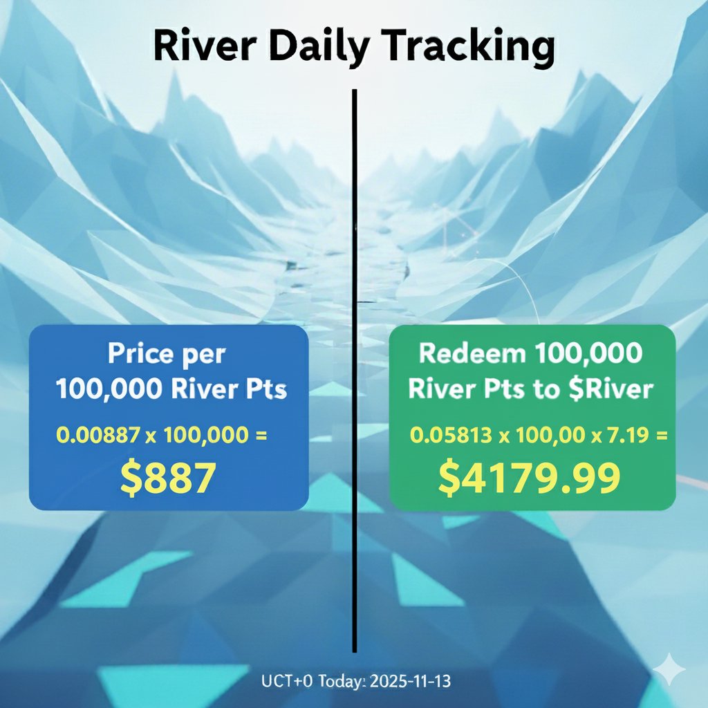 wngrnshu67709's tweet image. D47 - $RIVER never-ending stream.

@RiverdotInc &amp;amp; @River4fun 

#RiverDailyTracking #RiverProtocol #RiverPts #RiverToken #DailyData #CryptoTracking #TokenPrice #PriceAnalysis #DeFi #Web3 #BNB #Binance #WLFI #Puffer #satUSD #TGE #Airdrops $RIVER #September #Stablecoin #리버 #야핑…