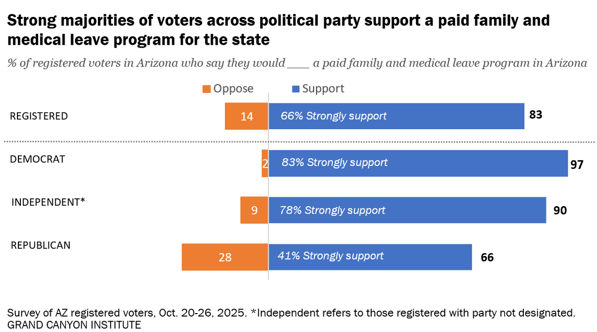 83% of Arizona voters support a Paid Family and Medical Leave program in poll released today.  Read more at grandcanyoninstitute.org/research/large… <a href="/ArizonaEarly/">Arizona Early Childhood Alliance</a> <a href="/CAA_Arizona/">ChildActionAlliance</a> <a href="/EmpowerAZ/">Arizona Center for Empowerment</a>