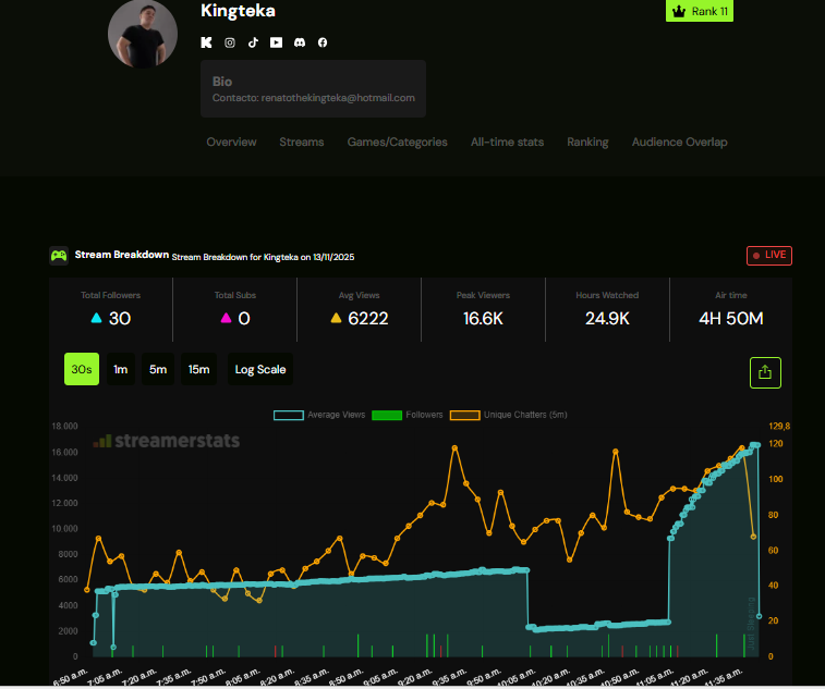 Kickbotsperu's tweet photo. Stremer peruano @Kingtekaboss uso de bots 16mil espectadores viedolo dormir? revisando sus metricas confirmamos el uso de bots, recordemos que en peru los bots son muy accesibles por el costo bajo y las granjas que se encuentran en peru! @KickEspanol @kick @StakeEddie https://t.co/NFRGMweMHK