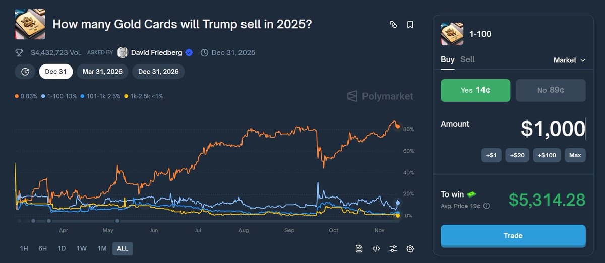 How many Trump Gold Cards will be sold in 2025? on <a href="/Polymarket/">Polymarket</a>

Sales haven’t even started yet, but Polymarket already sees the future

Trump promised to launch sales in February 2025, but everything got delayed until now

Before betting, here’s analysis you should rely on:

1.