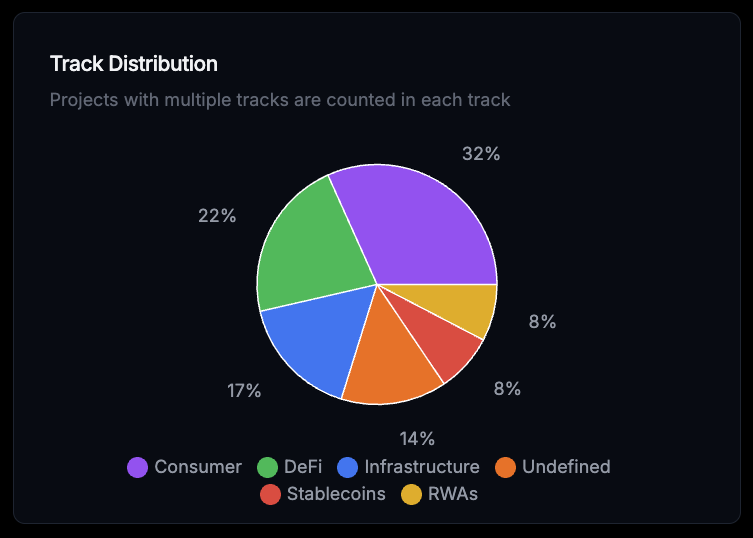 figo_saleh's tweet image. Top Tracks 🧭

Out of 1,576 submissions, most teams focused on:

🛍️ Consumer – 32%
💸 DeFi – 22%
🏗️ Infrastructure – 17%
📦 Other (Undefined) – 14%
💵 Stablecoins – 8%
🏦 RWAs – 8%