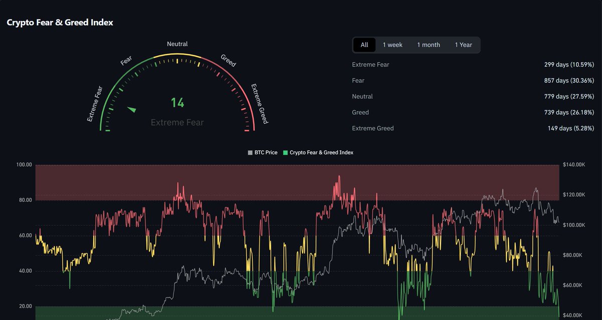 We are in "Extreme Fear" like WW3 started😲
You know what comes next 👀

#btc