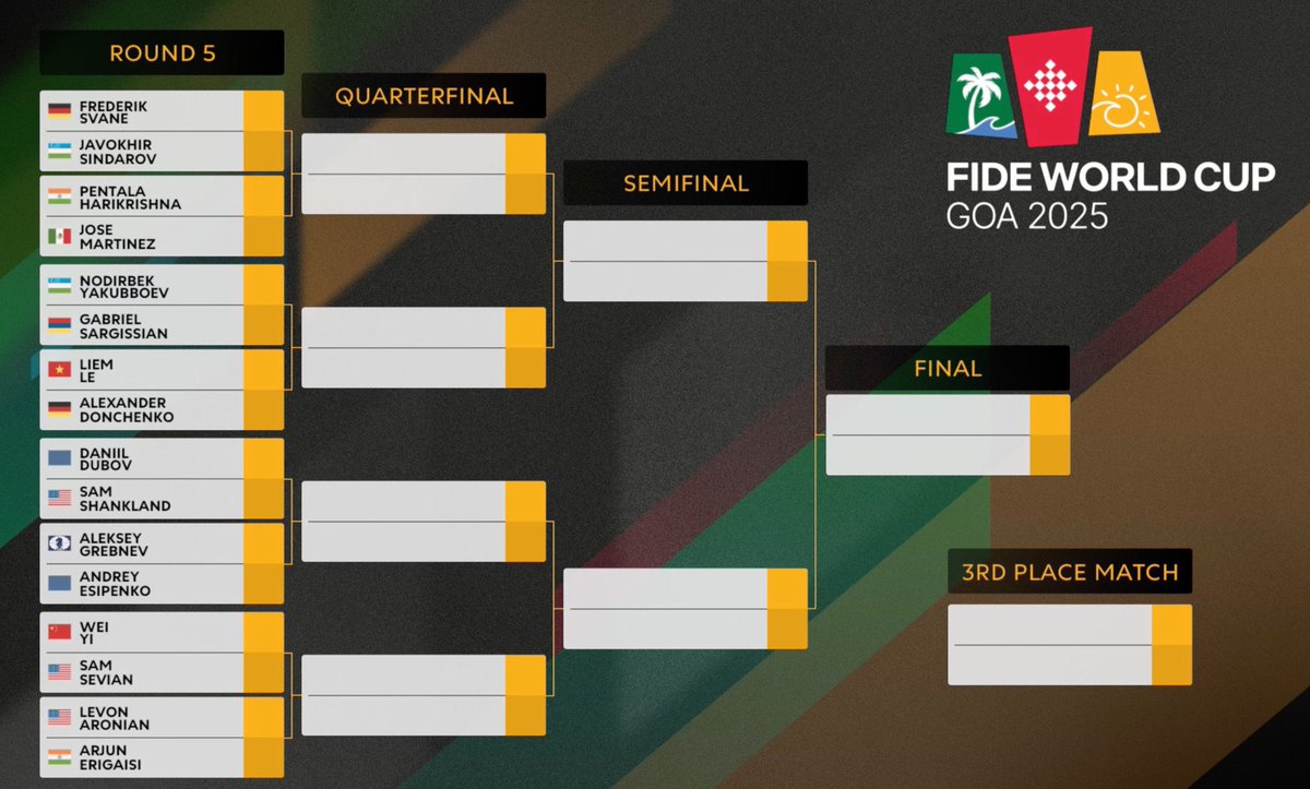 emrehasgulec's tweet image. Dünya Kupası tahminlerim:
Çeyrek finaller; 
Sindarov - Harikrishna
Nodirbek - Liem Le
Dubov - Esipenko
Wei Yi - Erigaisi
Yarı finaller;
Sindarov - Liem
Dubov - Wei Yi
Final; Sindarov - Wei Yi
Şampiyon: Wei Yi