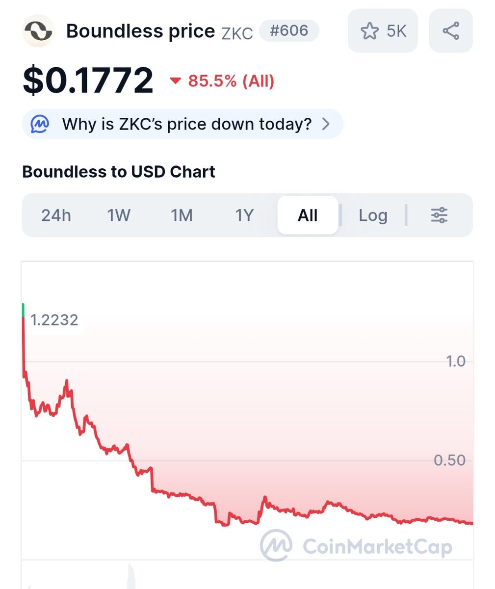 CryptoTeluguO's tweet photo. @mztacat @aztecnetwork 😀I mean these project just use privacy term here &amp; there in the Whitepaper.. Not in terms of practical

💀3 months lockin is the big problem in this sale, at this market conditions

👇3 months chat of Both the projects mentioned by u https://t.co/aZMa7pVDod