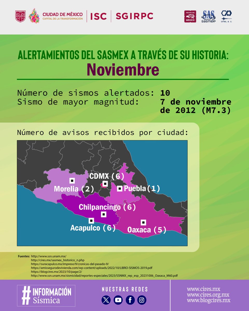 SASMEX's tweet image. Entérate del número de alertamientos generados por el Sistema de Alerta Sísmica Mexicano (SASMEX), durante el mes de noviembre en: blogcires.mx/2025/11/19/num…
#SASMEX #Alertasísmica #tecnología #historia  #HechoenMéxico