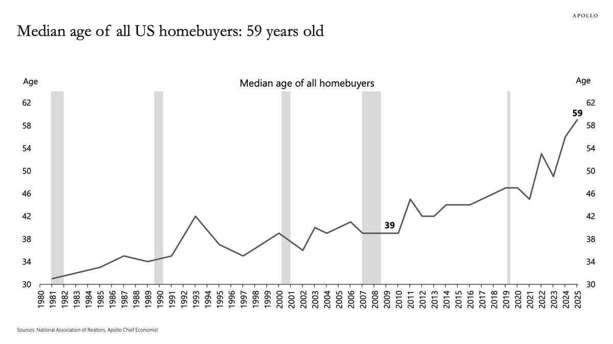 MorningBrew's tweet photo. Median age of all US homebuyers (Apollo/NAR)

2025: 59
2024: 56
2023: 49
2022: 53
2021: 45
--
2010: 39
--
1991: 35
--
1981: 31