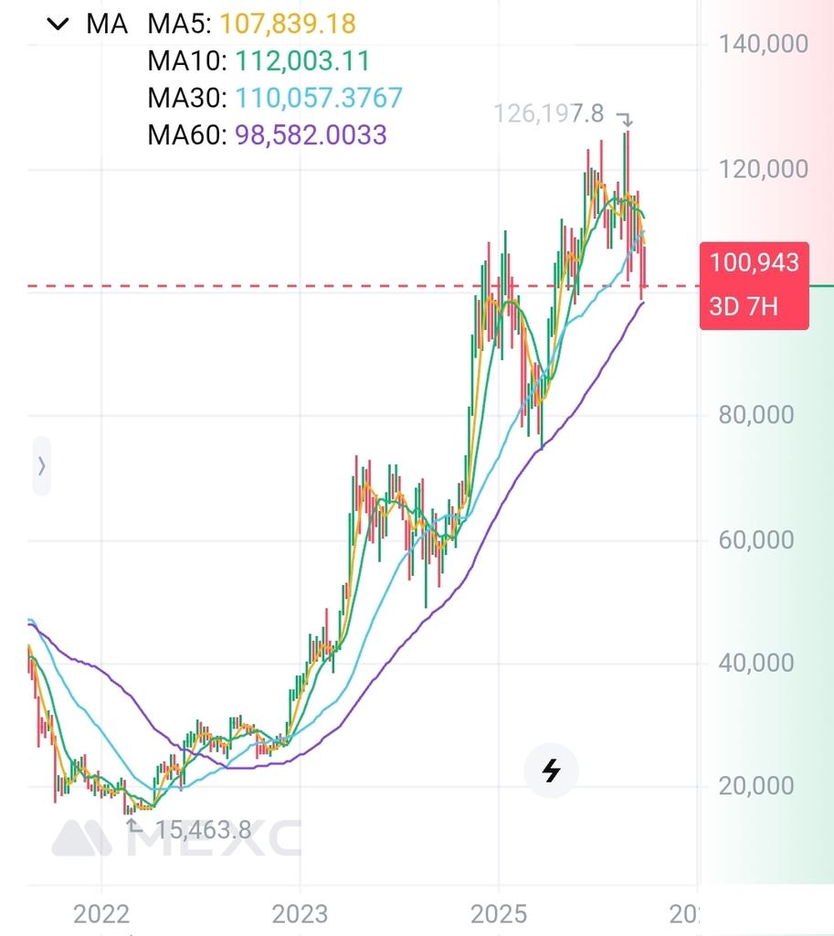 BTC has touched the 60 day MA which has been the indicator all this cycle  that the bottom is in. Which way will Bitcoin go, will it follow the  previous two dips?