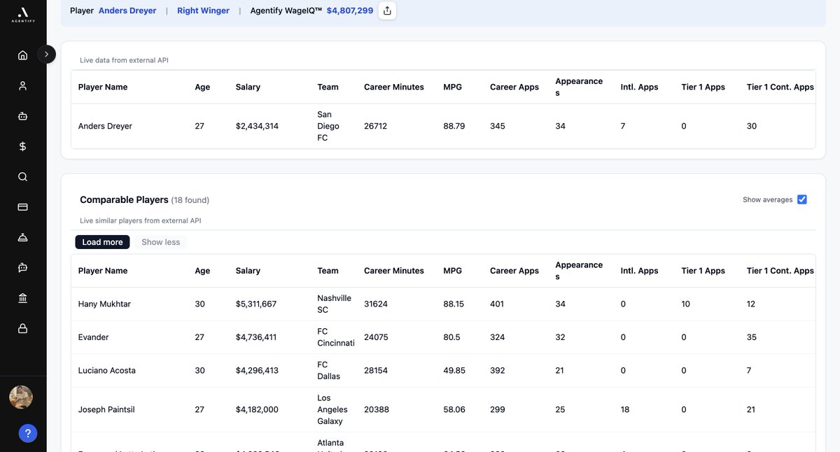 AgentifyAI's tweet image. Anders Dreyer— Real-Time Salary Market Value Analysis by Agentify AI™

· Current: $2,434,314
· Agentify WageIQ™: $4,807,299

Anders Dreyer&apos;s salary projection is approximately $4,807,299. This projection reflects his outstanding performance this season, where he played 34…