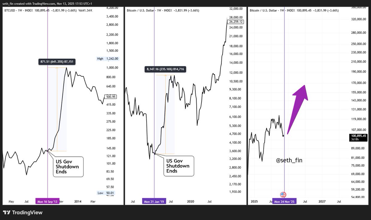 What if... #Bitcoin performance the months after US government ends the  shutdown has been significant. Would be a shame if it repeated itself.