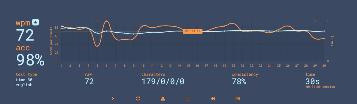 janimohammad16's tweet image. Back on Game after long time 
#wpm #typingtest
@monkeytype