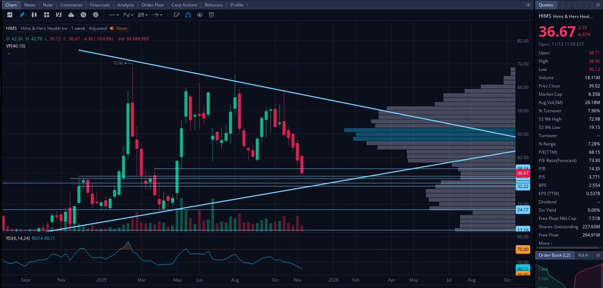 Cbmethod's tweet image. One day in the not so distant future. People will say...&quot;I wish I bought more $HIMS when it was $36.00&quot;.  Not financial advice, but you should bookmark this and talk trash later if I&apos;m wrong.