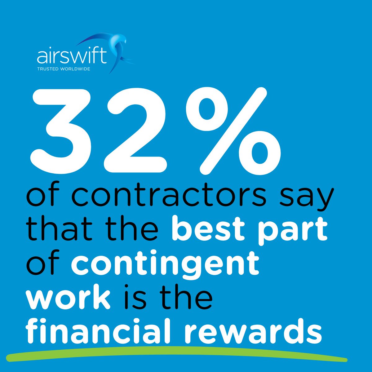 weareairswift's tweet image. We asked our network what they enjoy most about contracting, and the results are in! Higher earning potential topped the list at 32%. 
Read our blog on what makes contract work such an attractive career choice:  hubs.ly/Q03SxZn20
#ContractWork #ContingentWorkforce