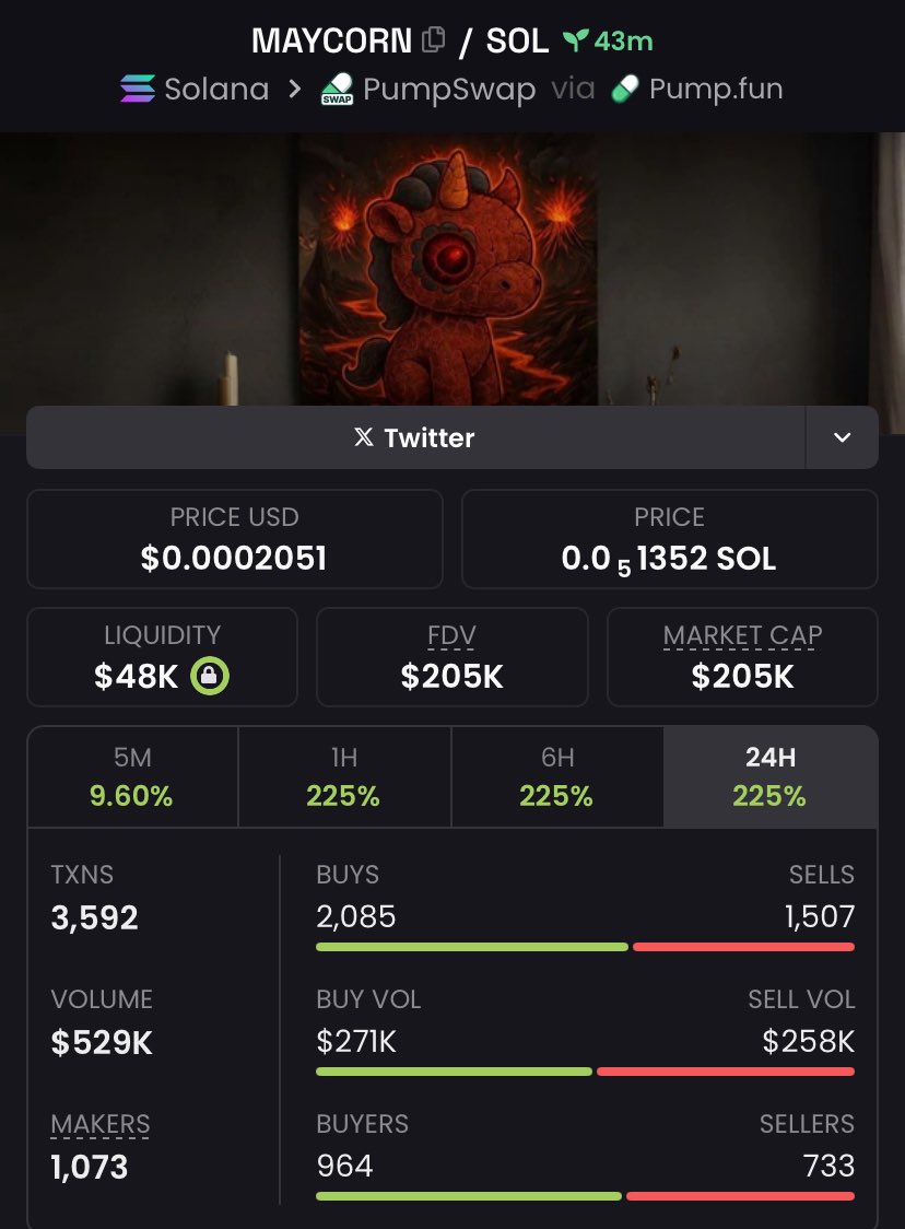 _MarketOperator's tweet photo. 🐸 $46K → $205K | 4.4× UP | +346% GAIN 🚀
#MAYCORN just sprouted into a full-grown moon crop 🌽📈 — early entries reaping golden gains with precision 💎
Community’s buzzing, charts are glowing, and the next harvest could be legendary 🔥
Join the Private Alpha TG

#Solana. https://t.co/mLTaSY4dUg