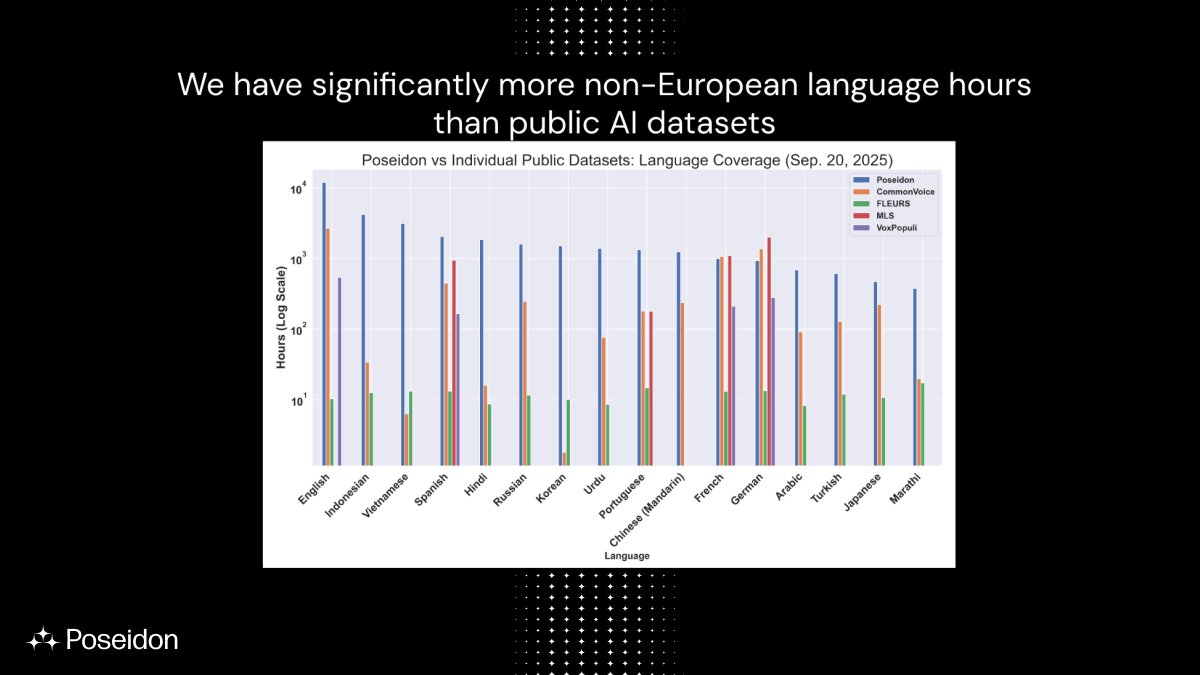 psdnai's tweet image. In 2 weeks, Poseidon was able to secure:

▸ Over 34k hours of audio data
▸ From 405k contributors worldwide

Building an audio dataset that supports the foundation laid by public datasets. Together, we’re powering the future of physical AI.